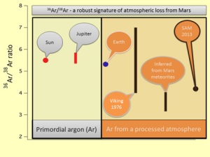 Diagram pokazuje szacowany stosunkek izotopów Ar w marsjańskiej atmosferze na podstawie różnych pomiarów